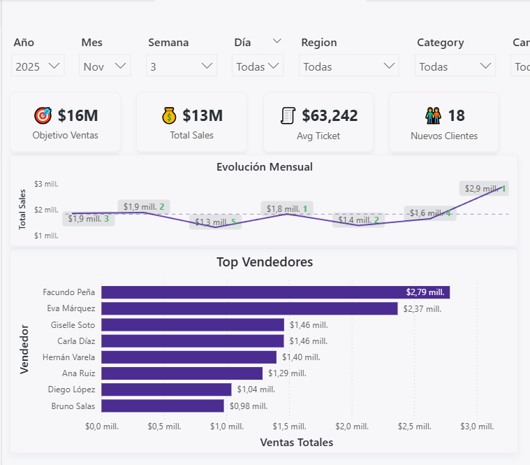 Vista general del tablero comercial