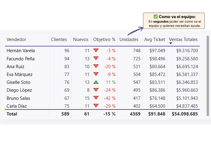 Vista de vendedores del tablero comercial